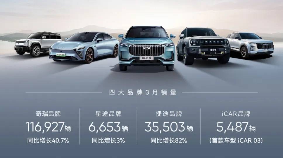 2023年夺冠后,奇瑞2024年继续展现不凡实力,持续领跑市场!