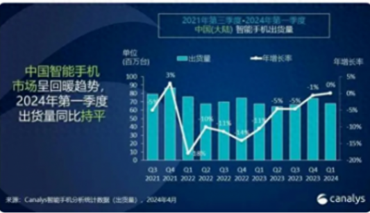 1170万台,华为跃升重回首位!苹果跌至第五位