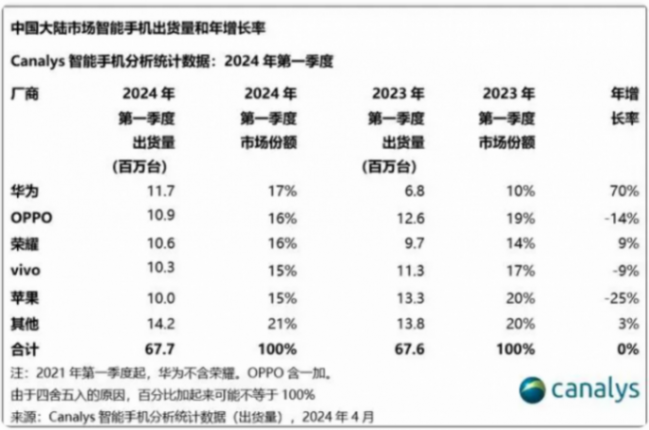 1170万台,华为跃升重回首位!苹果跌至第五位