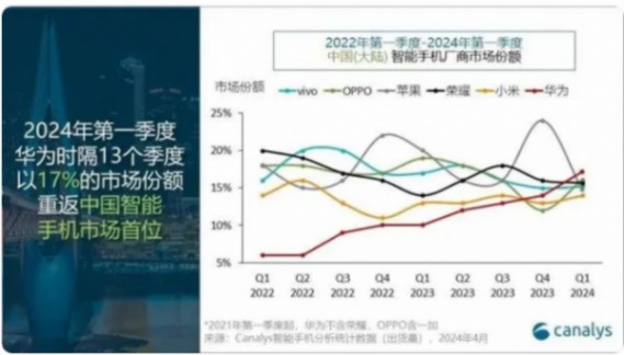 1170万台,华为跃升重回首位!苹果跌至第五位