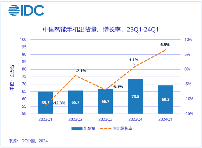 1170万台,华为跃升重回首位!苹果跌至第五位